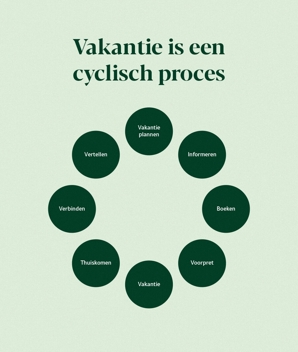 INH_Vakantiecyclus